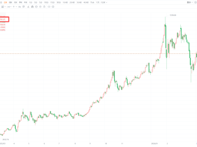 现货黄金升破4760美元