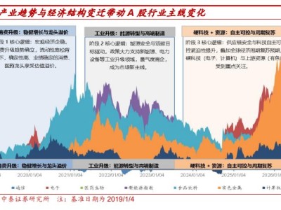 A股主线全面转向“硬科技+资源”，有色与通信成老中青三代基金经理新共识