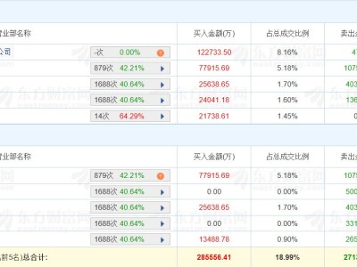 龙虎榜丨东山精密涨停创新高，五机构净卖出10.06亿元