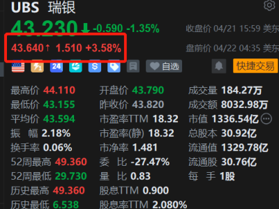 美股异动丨瑞银盘前涨3.58% 资本“紧箍咒”有望松绑
