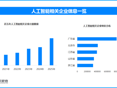 AI冲击下程序员路在何方，现存人工智能相关企业超509万家
