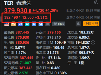 美股异动 | 泰瑞达盘前涨3.3% 瑞银大幅上调其目标价35%至440美元