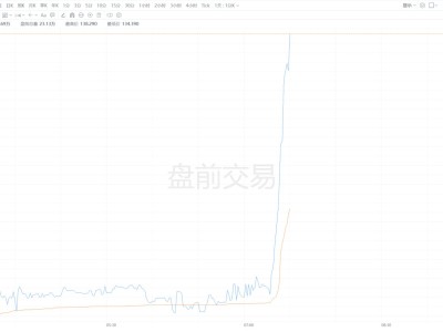 美股异动丨阿里巴巴盘前直线拉升涨超2% 消息称其与腾讯洽谈投资DeepSeek 估值超200亿美元