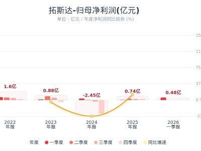 拓斯达：一季度净利润同比增长1147% 工业机器人及自动化应用系统业务收入同比增长81.2%