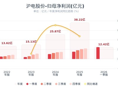 沪电股份：一季度净利润同比增长62.9%
