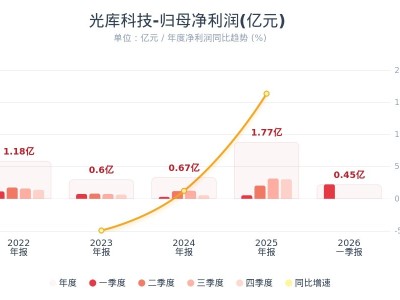 光库科技：第一季度净利润同比增长313% 收购武汉捷普100%股权纳入合并范围等所致