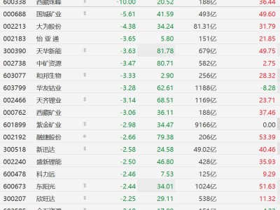 A股锂矿股集体下跌，西藏珠峰跌停