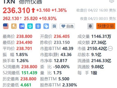 美股异动丨芯片业“晴雨表”德州仪器盘后大涨11%