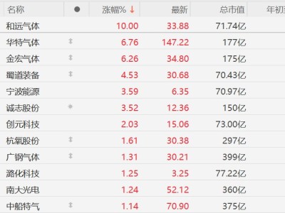 A股工业气体概念股走强，和远气体涨停，华特气体、金宏气体涨超6%