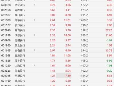 A股银行股逆势上涨，贵阳银行涨超6%