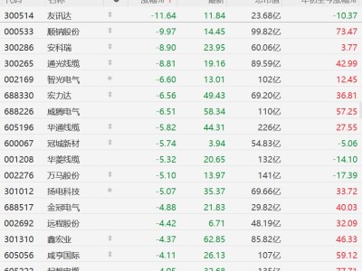 A股电网设备股集体下跌，威腾电气跌超6%