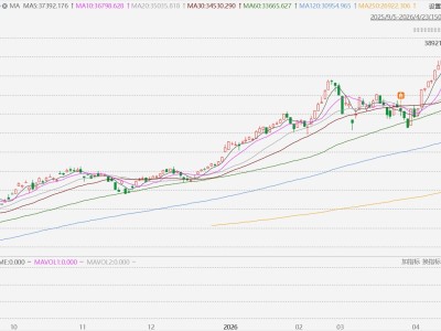 台股收跌0.43%，盘中一度创历史新高