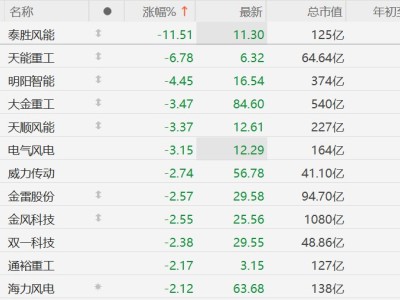 A股风电概念股集体下跌，泰胜风能跌超11%