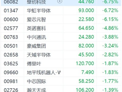 港股华虹半导体跌超6%