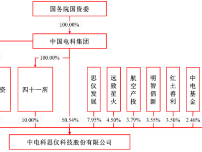 思仪科技冲击创业板，聚焦电子测量仪器，关联交易金额较大