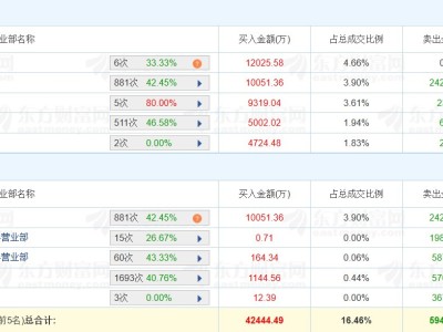 龙虎榜丨百川股份涨0.36%，深股通净卖出1.42亿元，深南东路净买入2.6亿元