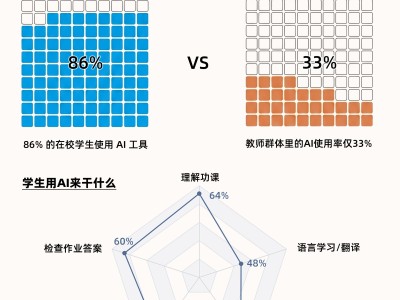 报告：全球K-12阶段学生AI渗透率已飙升至86%