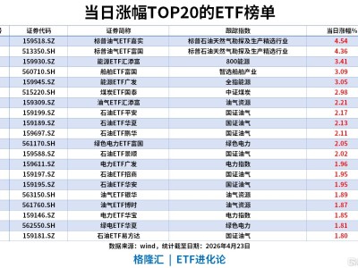 ETF风向标 | A股高开低走，恒生创新药ETF、港股通创新药ETF跌5%，资金近期持续加仓港股通创新药ETF汇添富、卫星ETF永赢