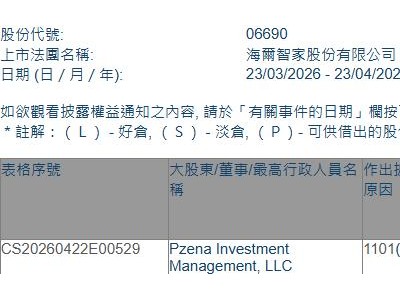 海尔智家(06690.HK)获Pzena Investment Management, LLC增持180.92万股