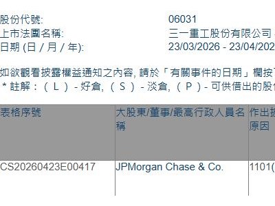 三一重工(06031.HK)获摩根大通增持21.9万股