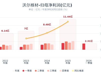 沃尔核材：第一季度净利润同比下降7.63%