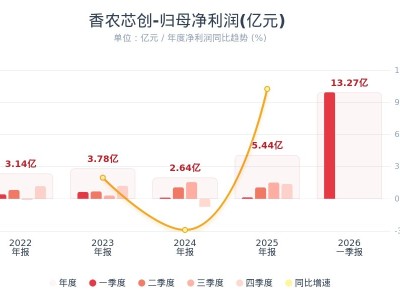 香农芯创：第一季度净利润13.27亿元 同比增长7835%