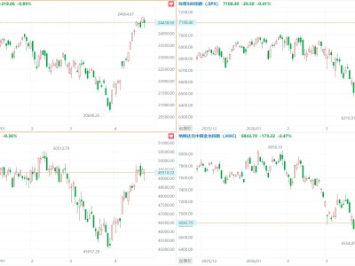 美股三大指数集体收跌，微软跌近4%，中概指数跌2.47%