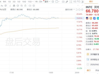 美股异动｜英特尔盘后大涨19%，Q1营收136亿美元同比增长7.2%