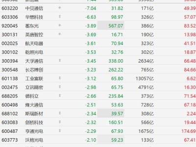 A股异动丨CPO概念股多数下跌，新易盛第一季度净利不及市场预期