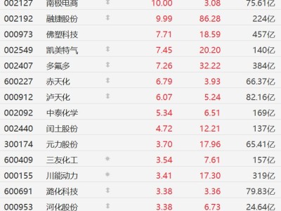A股异动丨化工板块普涨，赤天化、泸天化涨超6%