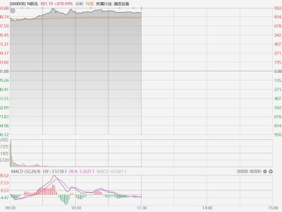 又有新股首日上市炸裂，N联讯一度暴涨950%