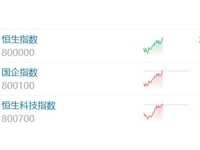 临近午间收盘 恒科指转涨
