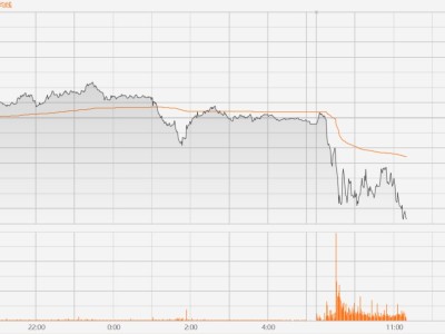 富时中国A50期指跌1%