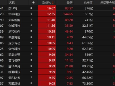 A股异动丨华为概念午后走强，华为宣布昇腾超节点系列产品全面支持DeepSeekV4