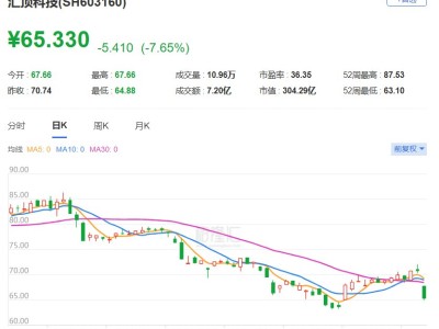 A股异动丨汇顶科技跌逾7%，Q1净利同比下降四成