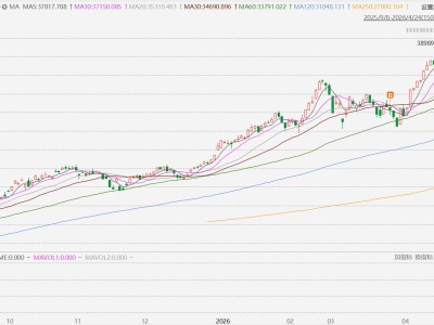 台股收盘再创历史新高，年内累涨34.42%，位居全球第二