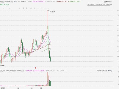 诺比侃(2635.HK)跳水跌超8%，较近日创出的历史最高价回调57%