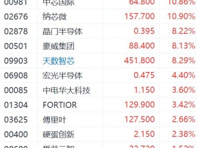 港股异动丨DeepSeek-V4登场，华虹半导体拉升涨超17%，中芯国际涨超10%