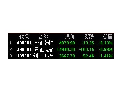 A股收评：三指齐跌，创业板指跌1.41%，能源金属板块走高