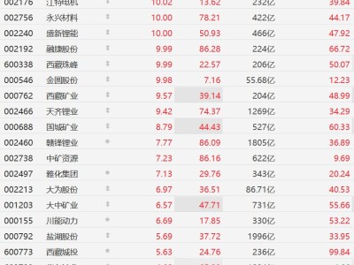 A股异动丨锂矿股集体走强，天齐锂业逼近涨停，全球最大锂矿降低全年产量预测