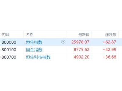 港股收评：科指涨0.75%！半导体板块大涨，汽车股走低