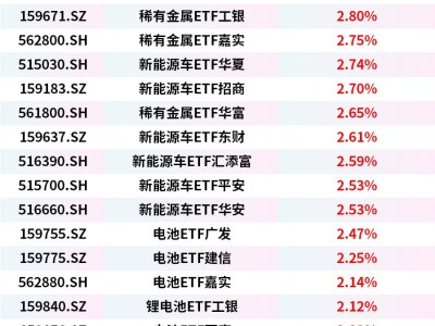 锂矿概念股拉升，稀有金属ETF、新能源车ETF、电池ETF涨超2%