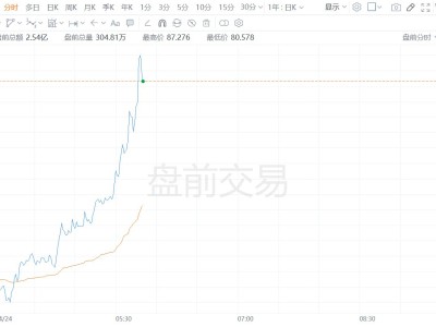 英特尔盘前涨幅扩大至超30%