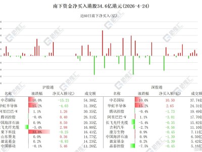 资金动向 | 北水抛售芯片、科网股，连续11日加仓中海油