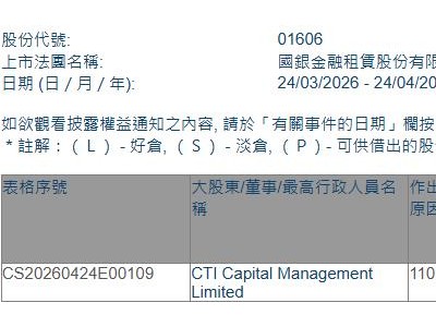国银金租(01606.HK)获CTI Capital Management Limited增持75万股