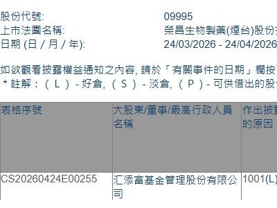 荣昌生物(09995.HK)获汇添富基金增持7.9万股