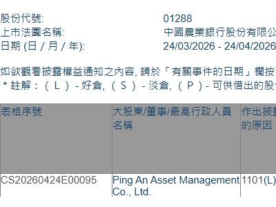 农业银行(01288.HK)获平安资管增持4994.3万股