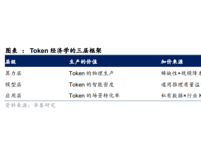 DeepSeek V4杀疯、Token爆发！迅策ARR环比暴涨300%