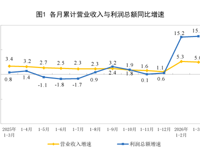 国家统计局：1-3月全国规模以上工业企业利润增长15.5%