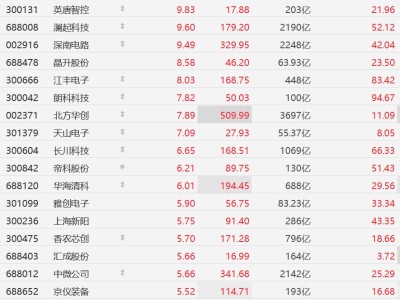 A股异动丨存储芯片股集体走强，香农芯创涨超5%，三星电子旗下SSD产品价格调涨逾10%